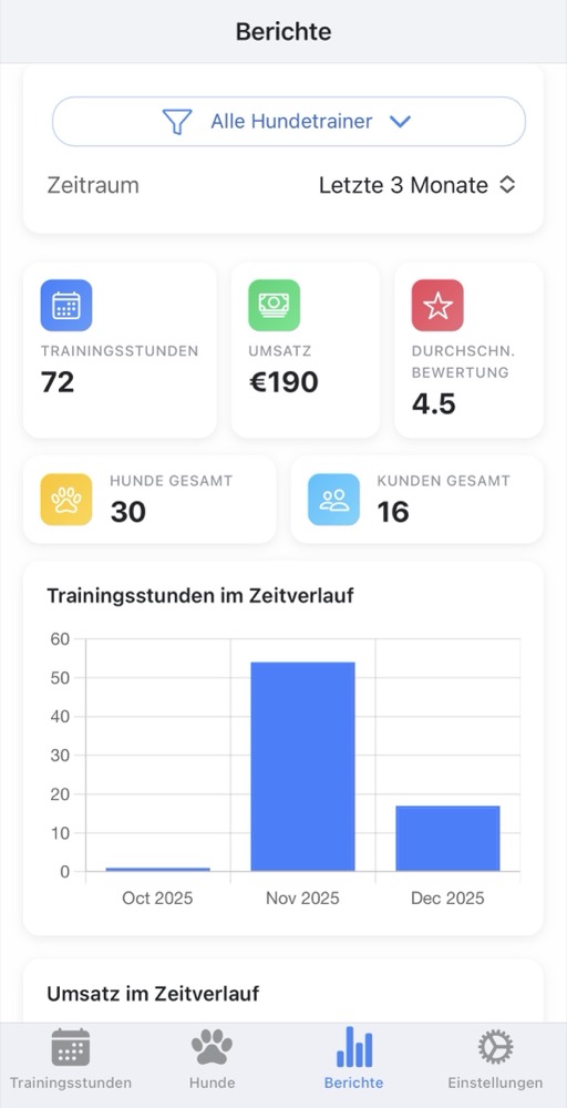 DogTrainerPro Statistik-Dashboard: absolvierte Stunden, Einnahmen und Durchschnittsbewertung in einer Ansicht