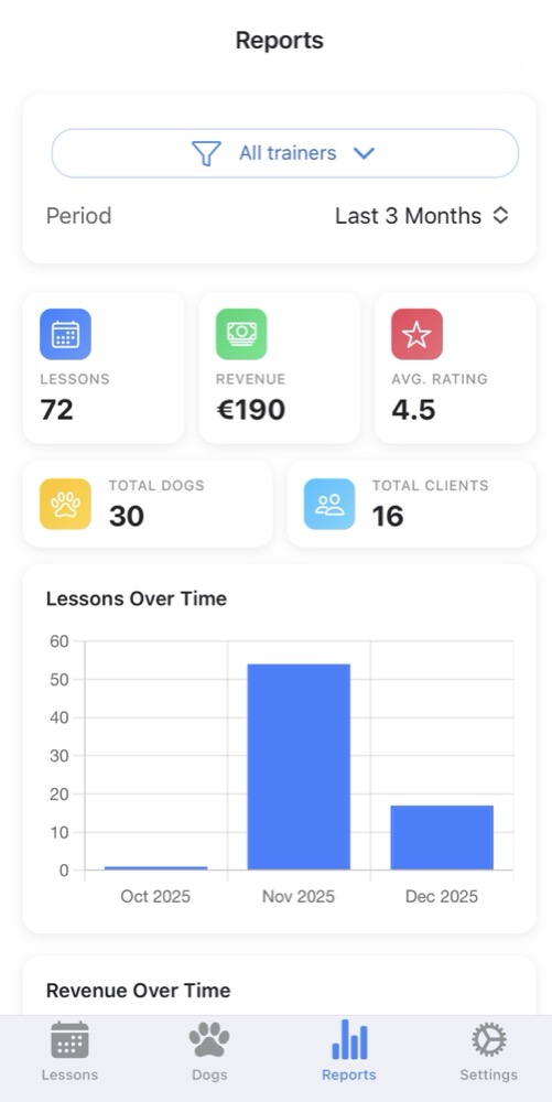 DogTrainerPro statistics dashboard: completed lessons, revenue and average rating in one view