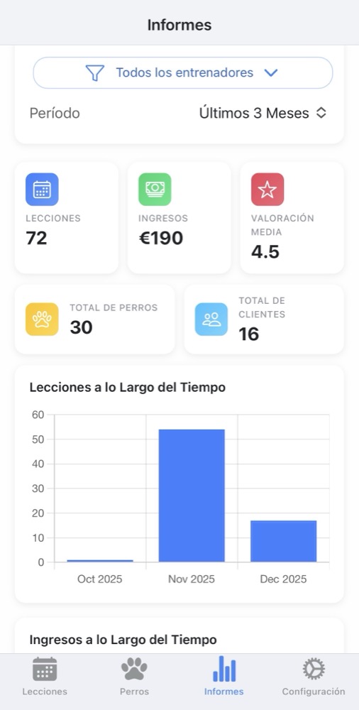 Panel de estadísticas DogTrainerPro: clases realizadas, facturación y valoración media en una vista