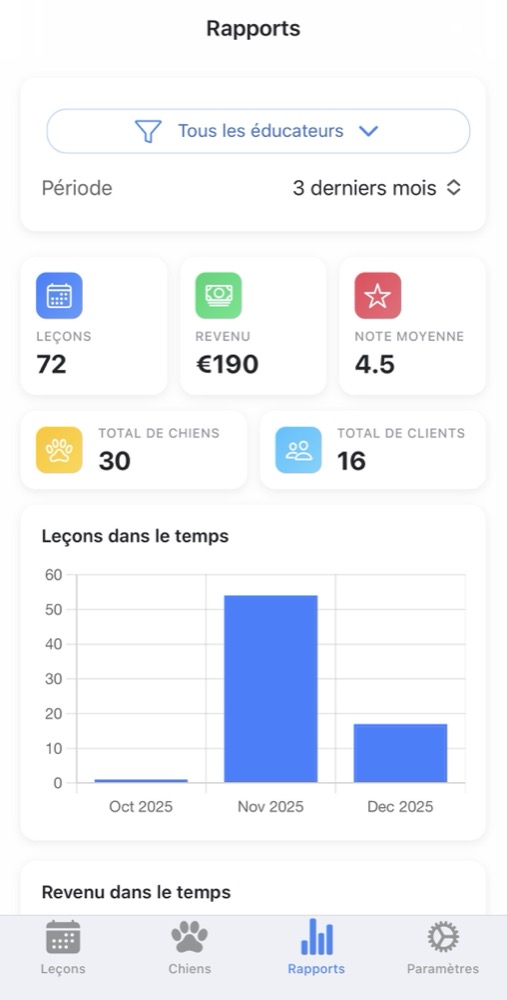 Tableau de bord statistiques DogTrainerPro : cours effectués, recettes et note moyenne en une vue